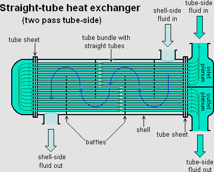 Straight-Tube Heat Exchanger