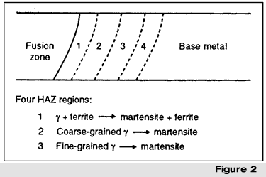 Figure 2: Heat Affected Zone (HAZ) Regions Observed in Welding Martensitic Stainless Steel